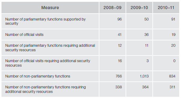 Figure 4.4—Subprogram 2.1—Security services—Number of parliamentary, non-parliamentary